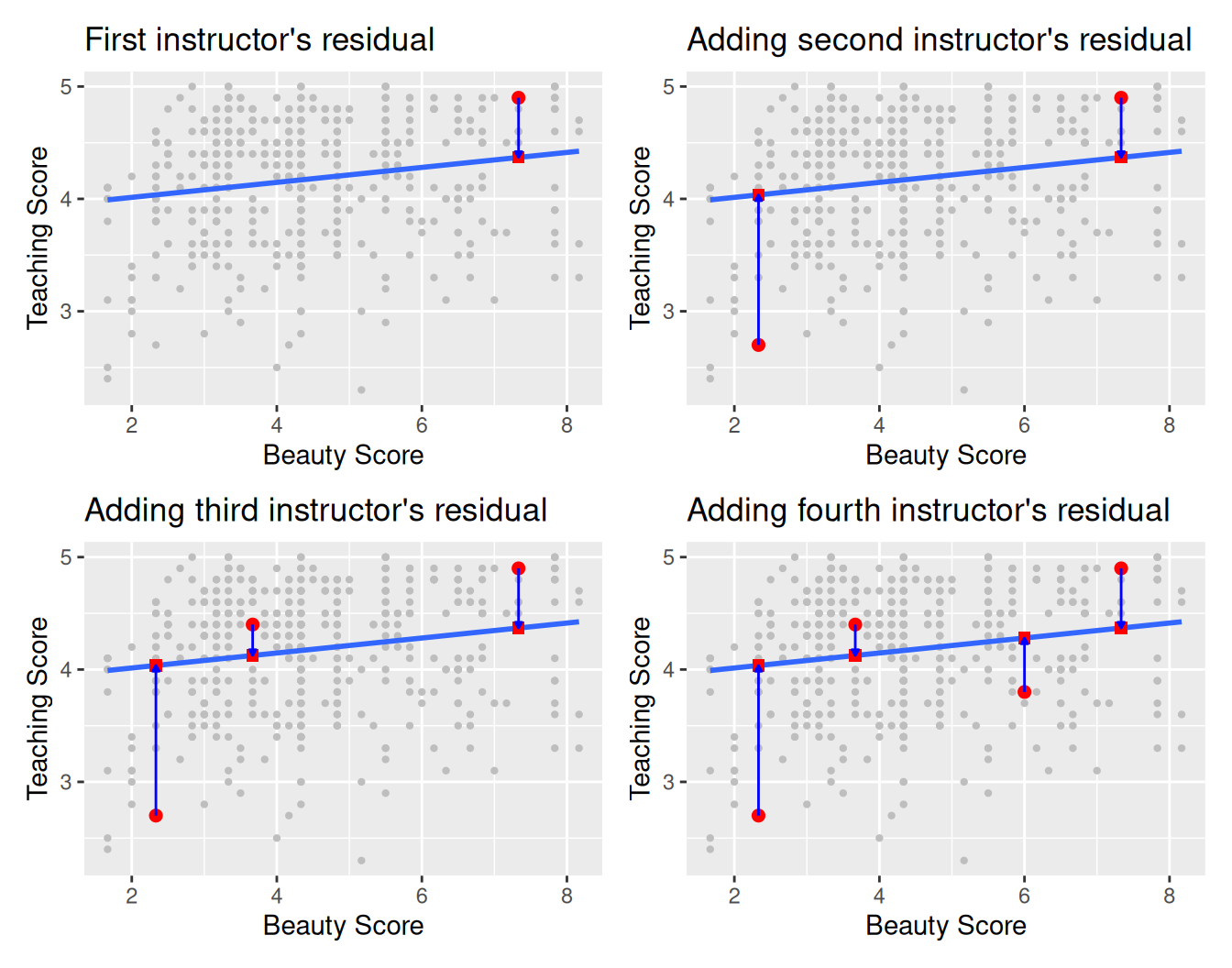 Example of observed value, fitted value, and residual.